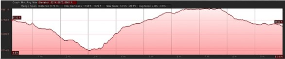 10 mile run elevation