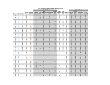 2017 Detailed Scoring